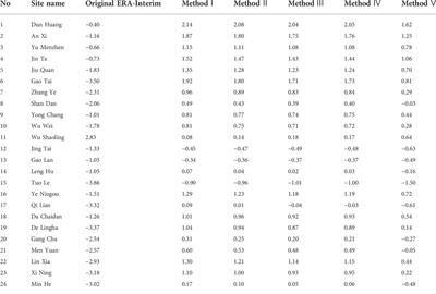 Bias correction of ERA-Interim reanalysis temperature for the Qilian Mountains of China